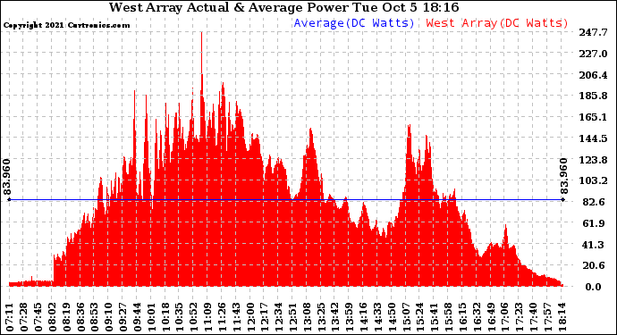 Solar PV/Inverter Performance West Array Actual & Average Power Output