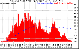 Solar PV/Inverter Performance West Array Actual & Running Average Power Output