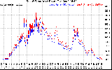 Solar PV/Inverter Performance Photovoltaic Panel Power Output