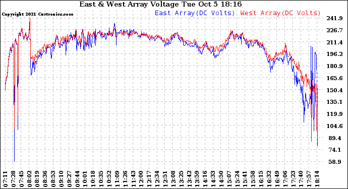 Solar PV/Inverter Performance Photovoltaic Panel Voltage Output