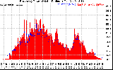 Solar PV/Inverter Performance East Array Power Output & Solar Radiation