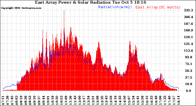 Solar PV/Inverter Performance East Array Power Output & Solar Radiation