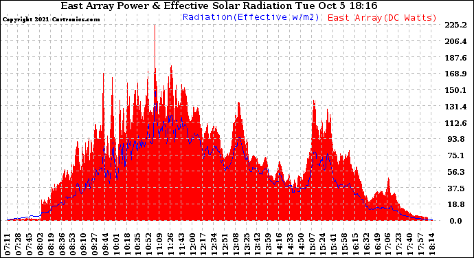 Solar PV/Inverter Performance East Array Power Output & Effective Solar Radiation