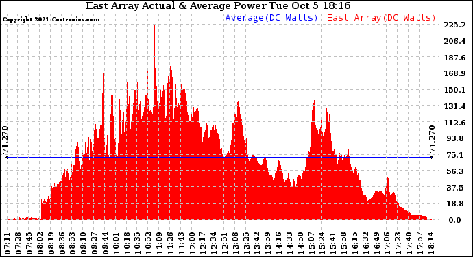 Solar PV/Inverter Performance East Array Actual & Average Power Output