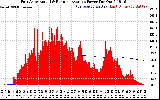 Solar PV/Inverter Performance East Array Actual & Running Average Power Output