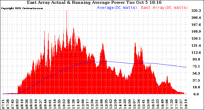 Solar PV/Inverter Performance East Array Actual & Running Average Power Output