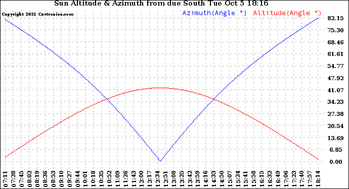 Solar PV/Inverter Performance Sun Altitude Angle & Azimuth Angle