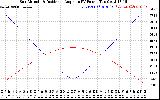 Solar PV/Inverter Performance Sun Altitude Angle & Sun Incidence Angle on PV Panels