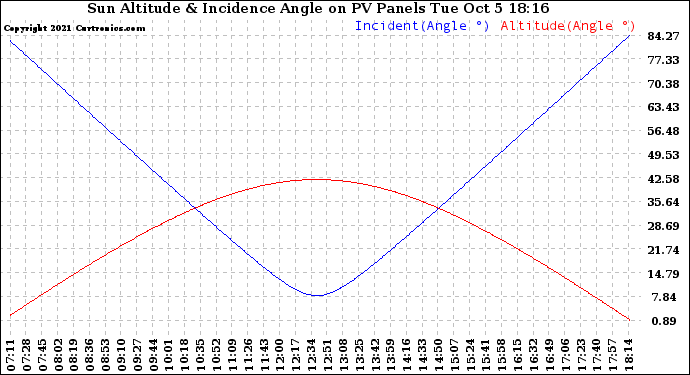 Solar PV/Inverter Performance Sun Altitude Angle & Sun Incidence Angle on PV Panels