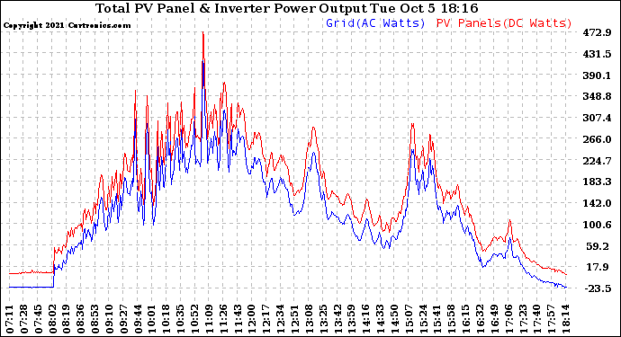 Solar PV/Inverter Performance PV Panel Power Output & Inverter Power Output