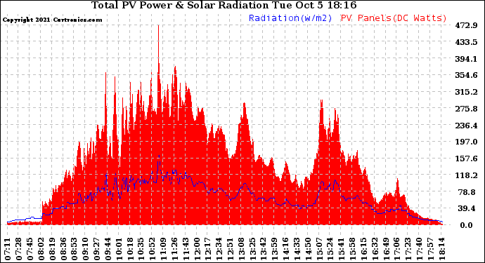 Solar PV/Inverter Performance Total PV Panel Power Output & Solar Radiation