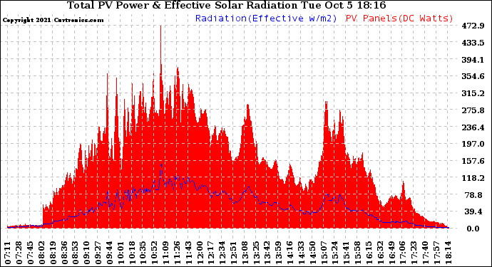 Solar PV/Inverter Performance Total PV Panel Power Output & Effective Solar Radiation