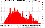 Solar PV/Inverter Performance Total PV Panel & Running Average Power Output