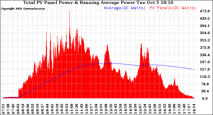 Solar PV/Inverter Performance Total PV Panel & Running Average Power Output