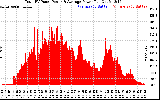 Solar PV/Inverter Performance Total PV Panel Power Output