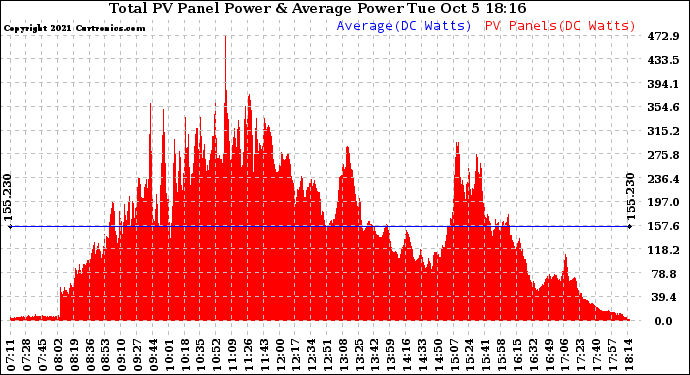 Solar PV/Inverter Performance Total PV Panel Power Output