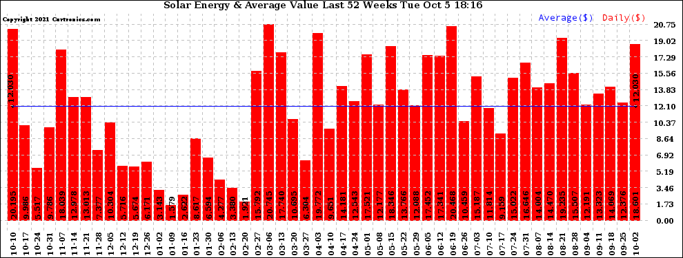 Solar PV/Inverter Performance Weekly Solar Energy Production Value Last 52 Weeks