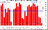 Solar PV/Inverter Performance Daily Solar Energy Production