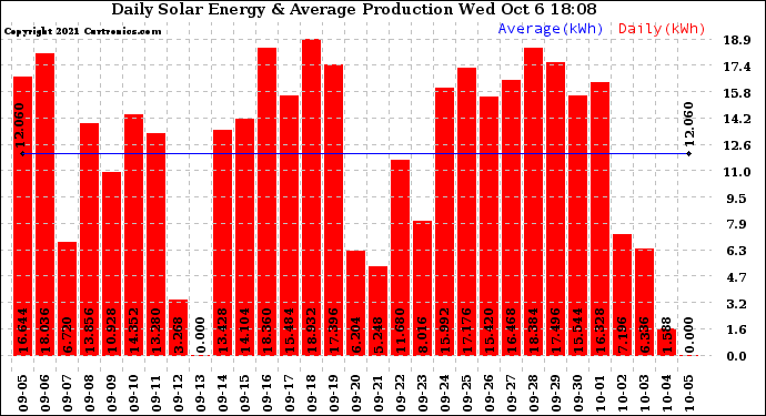 Solar PV/Inverter Performance Daily Solar Energy Production