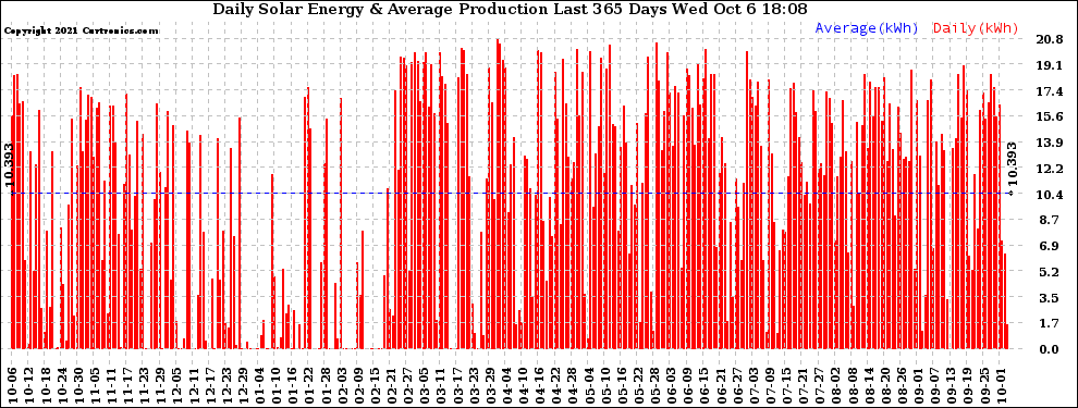 Solar PV/Inverter Performance Daily Solar Energy Production Last 365 Days