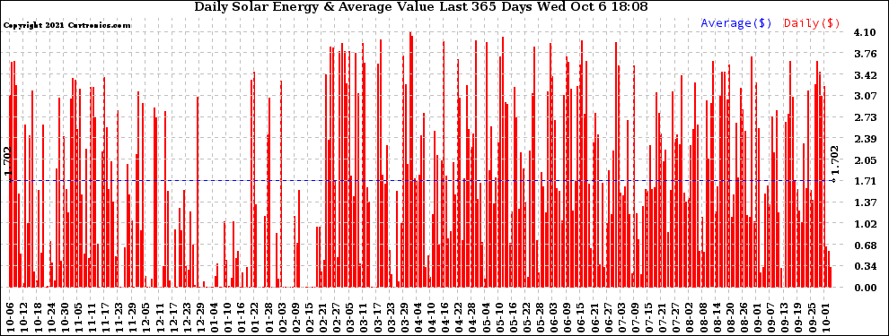 Solar PV/Inverter Performance Daily Solar Energy Production Value Last 365 Days