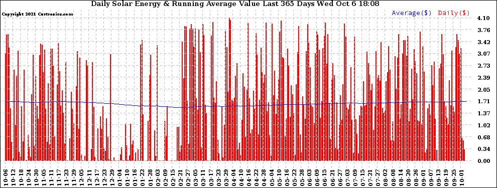 Solar PV/Inverter Performance Daily Solar Energy Production Value Running Average Last 365 Days