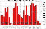 Solar PV/Inverter Performance Daily Solar Energy Production Value