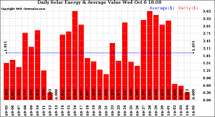 Solar PV/Inverter Performance Daily Solar Energy Production Value