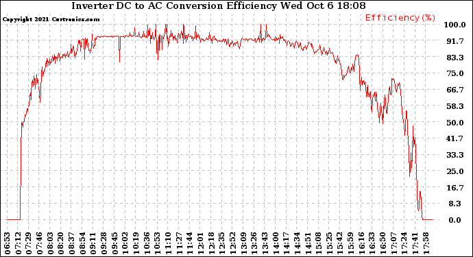 Solar PV/Inverter Performance Inverter DC to AC Conversion Efficiency