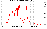 Solar PV/Inverter Performance Daily Energy Production Per Minute