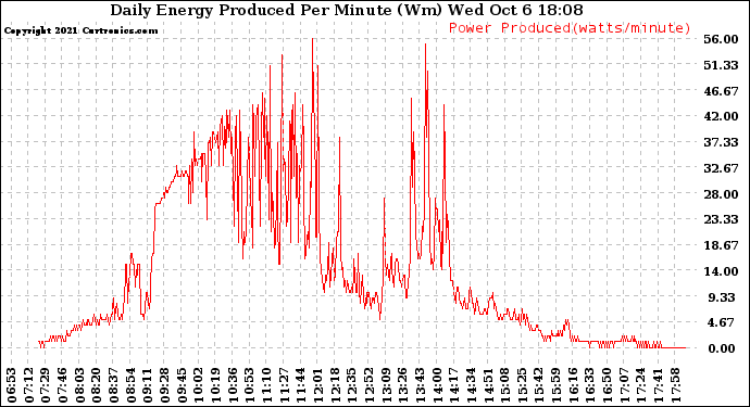 Solar PV/Inverter Performance Daily Energy Production Per Minute