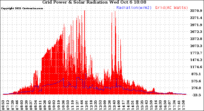 Solar PV/Inverter Performance Grid Power & Solar Radiation