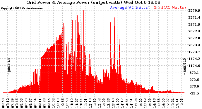 Solar PV/Inverter Performance Inverter Power Output