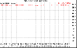 Solar PV/Inverter Performance Grid Voltage