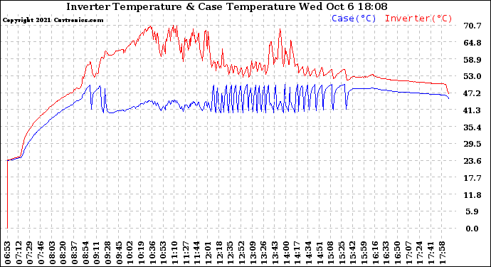 Solar PV/Inverter Performance Inverter Operating Temperature