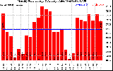 Milwaukee Solar Powered Home MonthlyProductionValue