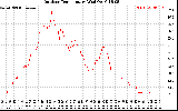 Solar PV/Inverter Performance Outdoor Temperature