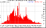 Solar PV/Inverter Performance Solar Radiation & Day Average per Minute