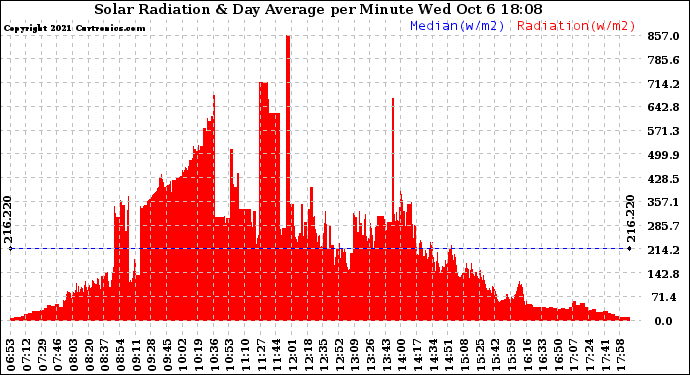 Solar PV/Inverter Performance Solar Radiation & Day Average per Minute