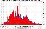 Solar PV/Inverter Performance Solar Radiation & Effective Solar Radiation per Minute