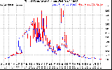 Solar PV/Inverter Performance Photovoltaic Panel Current Output