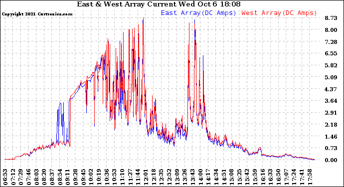 Solar PV/Inverter Performance Photovoltaic Panel Current Output