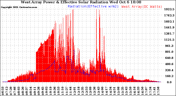 Solar PV/Inverter Performance West Array Power Output & Effective Solar Radiation