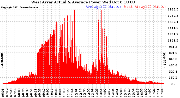 Solar PV/Inverter Performance West Array Actual & Average Power Output