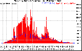 Solar PV/Inverter Performance East Array Power Output & Solar Radiation