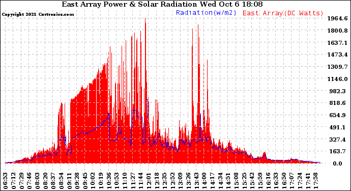 Solar PV/Inverter Performance East Array Power Output & Solar Radiation