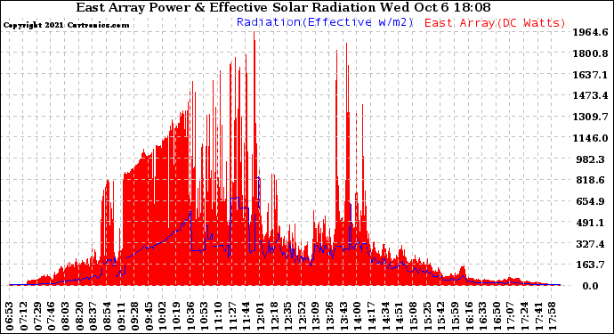 Solar PV/Inverter Performance East Array Power Output & Effective Solar Radiation