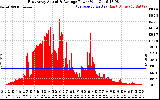 Solar PV/Inverter Performance East Array Actual & Average Power Output