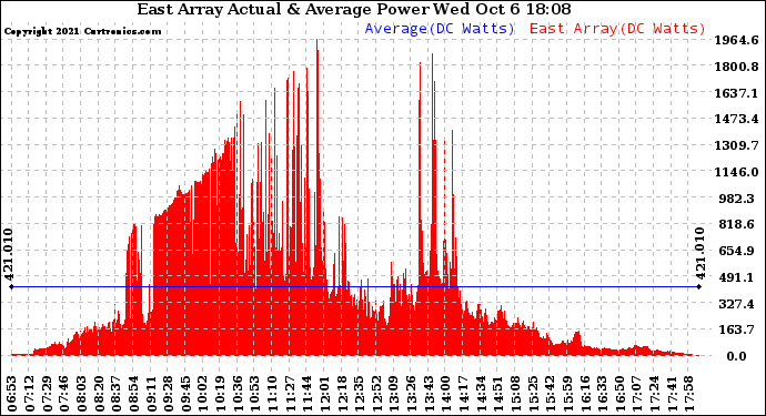 Solar PV/Inverter Performance East Array Actual & Average Power Output