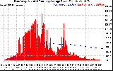 Solar PV/Inverter Performance East Array Actual & Running Average Power Output